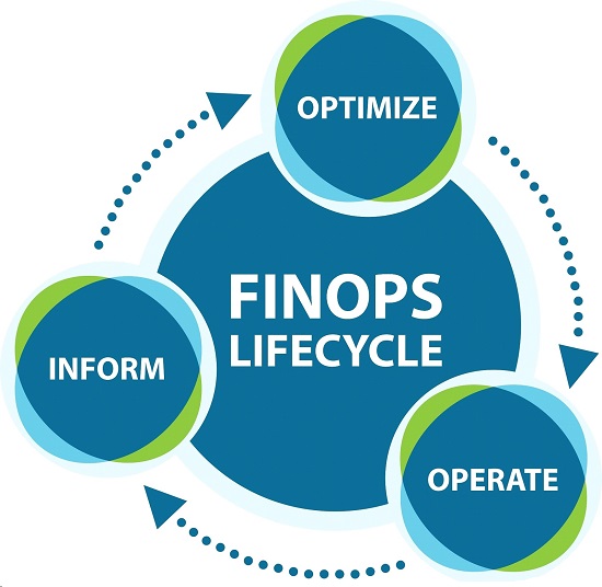 FinOps lifecycle