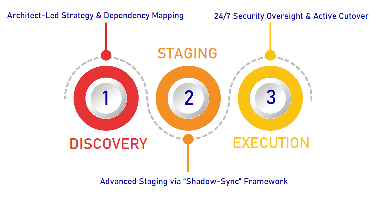 Data Centre and Network Infrastructure Relocation Methodology.