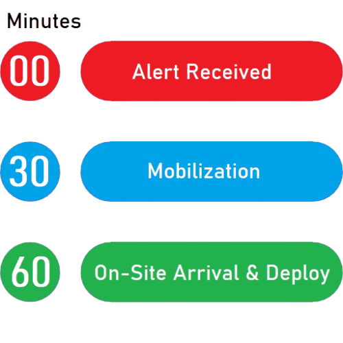 Rapid 60-Minute Mobilization and On-Site Arrival