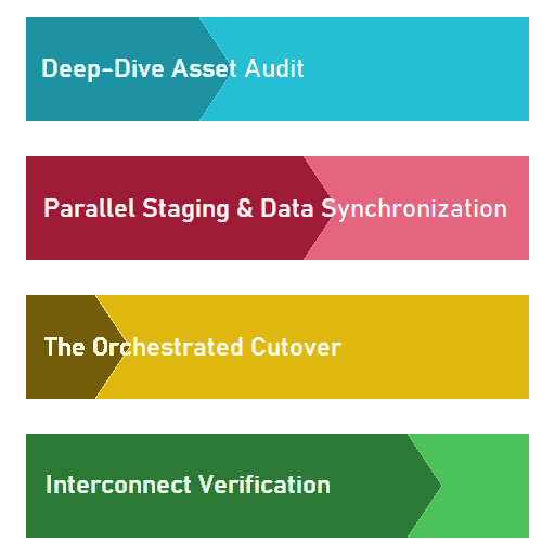 Structured Migration Framework for Physical and Virtual Infrastructure.