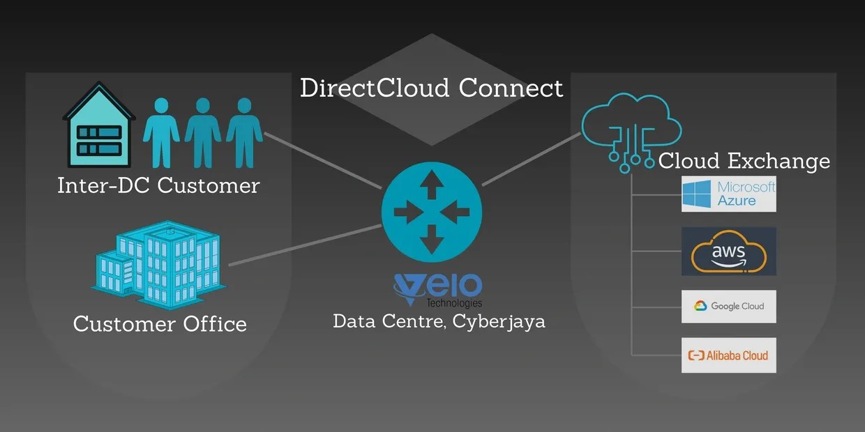 Enterprise Network services - Direct cloud connect