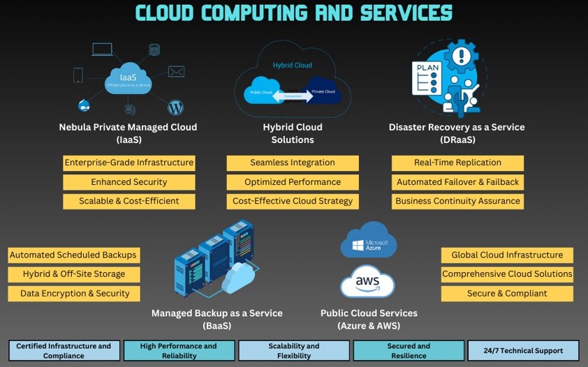 Our cloud computing and services.