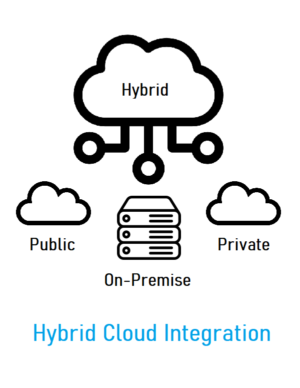 Hybrid cloud integration.