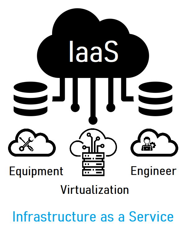 Infrastructure-as-a-Service.